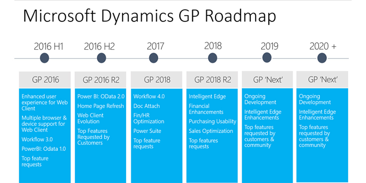 Dynamics GP 2018 R2